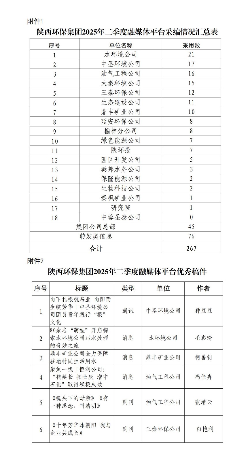關(guān)于2025年二季度集團(tuán)公司融媒體平臺(tái)稿件采用及優(yōu)秀稿件評(píng)選情況的通報(bào)20250709_01.jpg